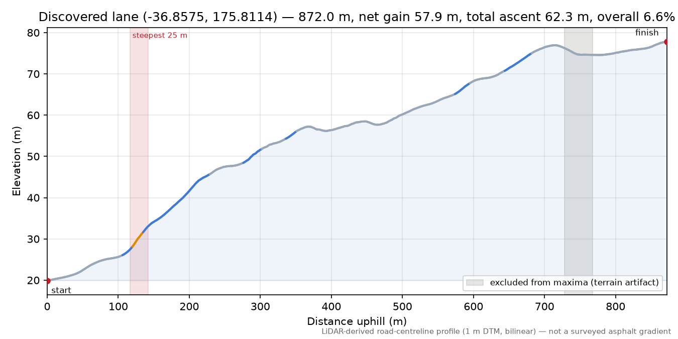 Discovered lane (-36.8575, 175.8114) elevation profile
