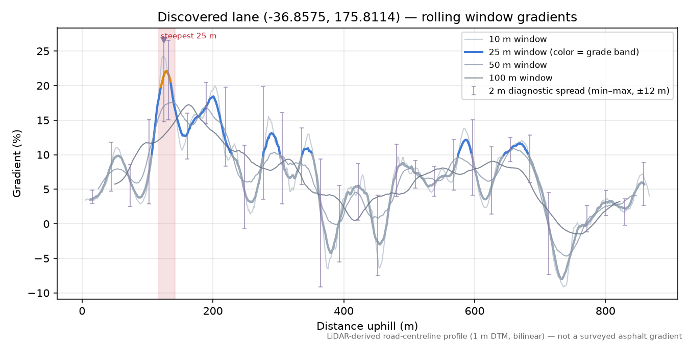 Discovered lane (-36.8575, 175.8114) rolling gradient profile