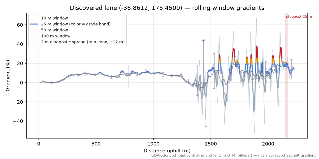 Discovered lane (-36.8612, 175.4500) rolling gradient profile