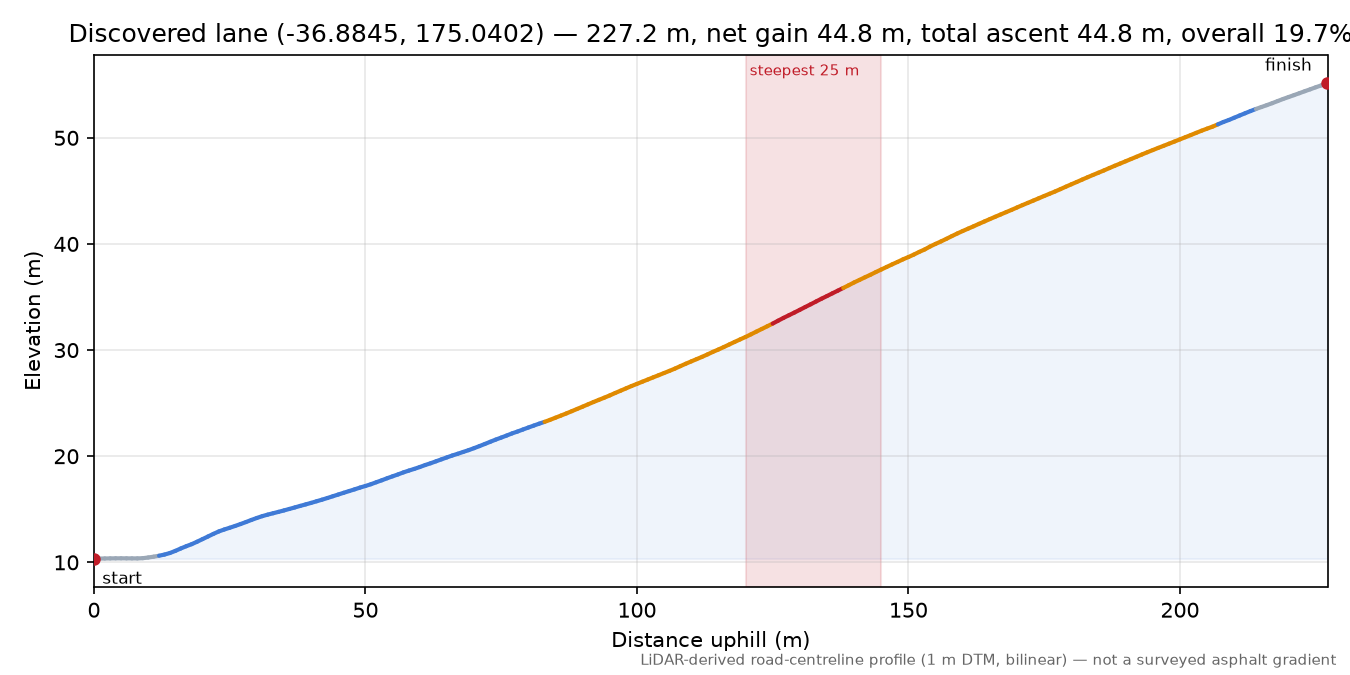 Discovered lane (-36.8845, 175.0402) elevation profile