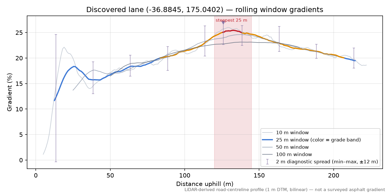 Discovered lane (-36.8845, 175.0402) rolling gradient profile