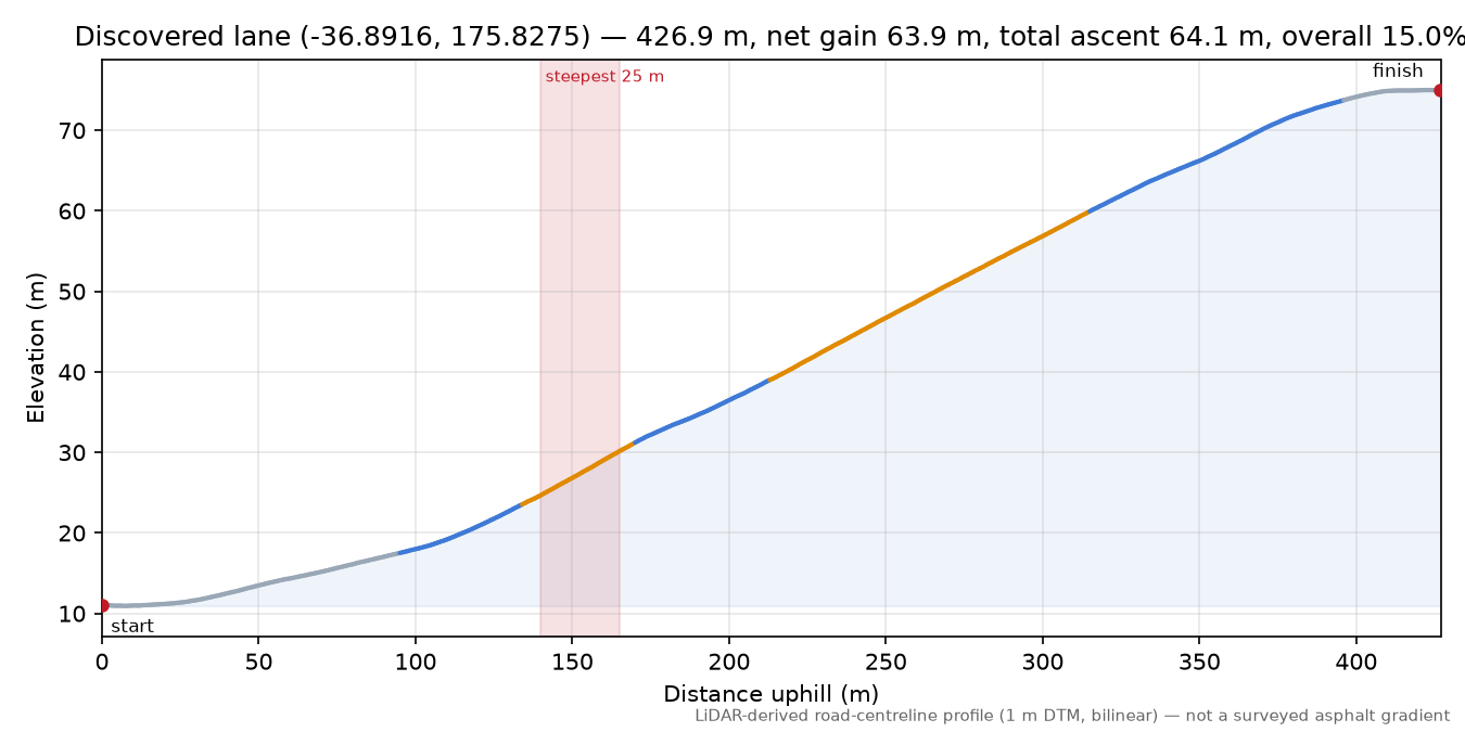 Discovered lane (-36.8916, 175.8275) elevation profile