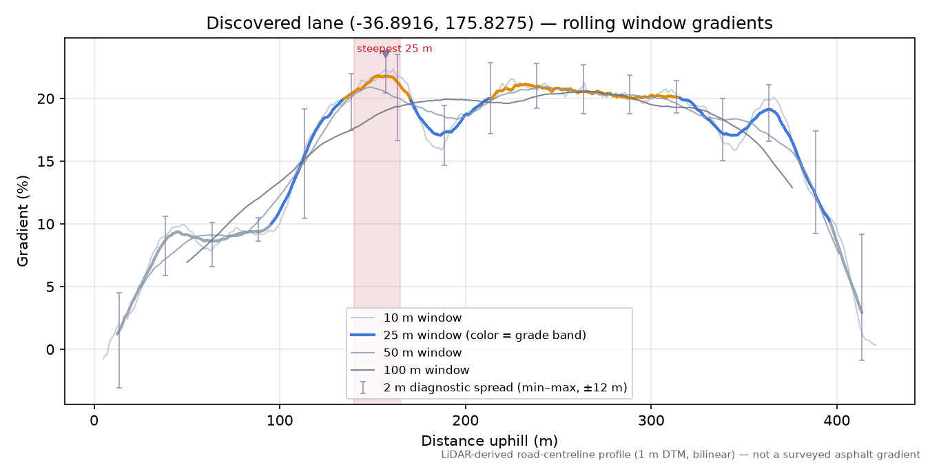 Discovered lane (-36.8916, 175.8275) rolling gradient profile