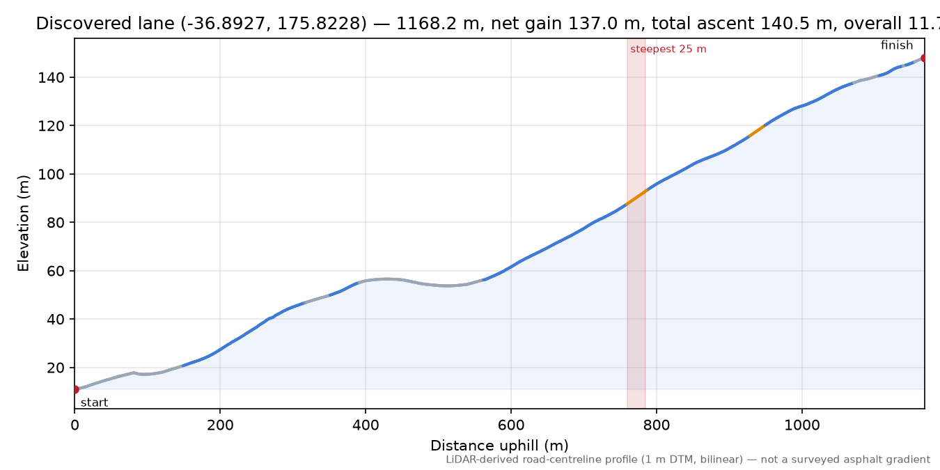Discovered lane (-36.8927, 175.8228) elevation profile