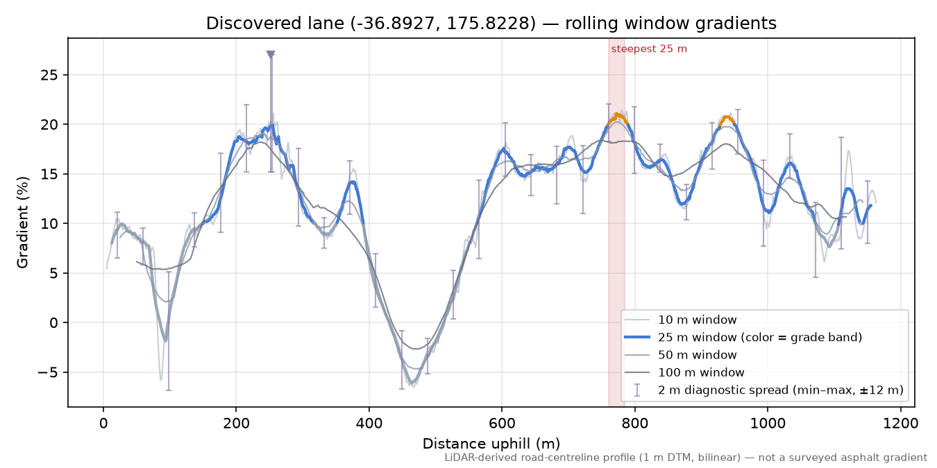 Discovered lane (-36.8927, 175.8228) rolling gradient profile