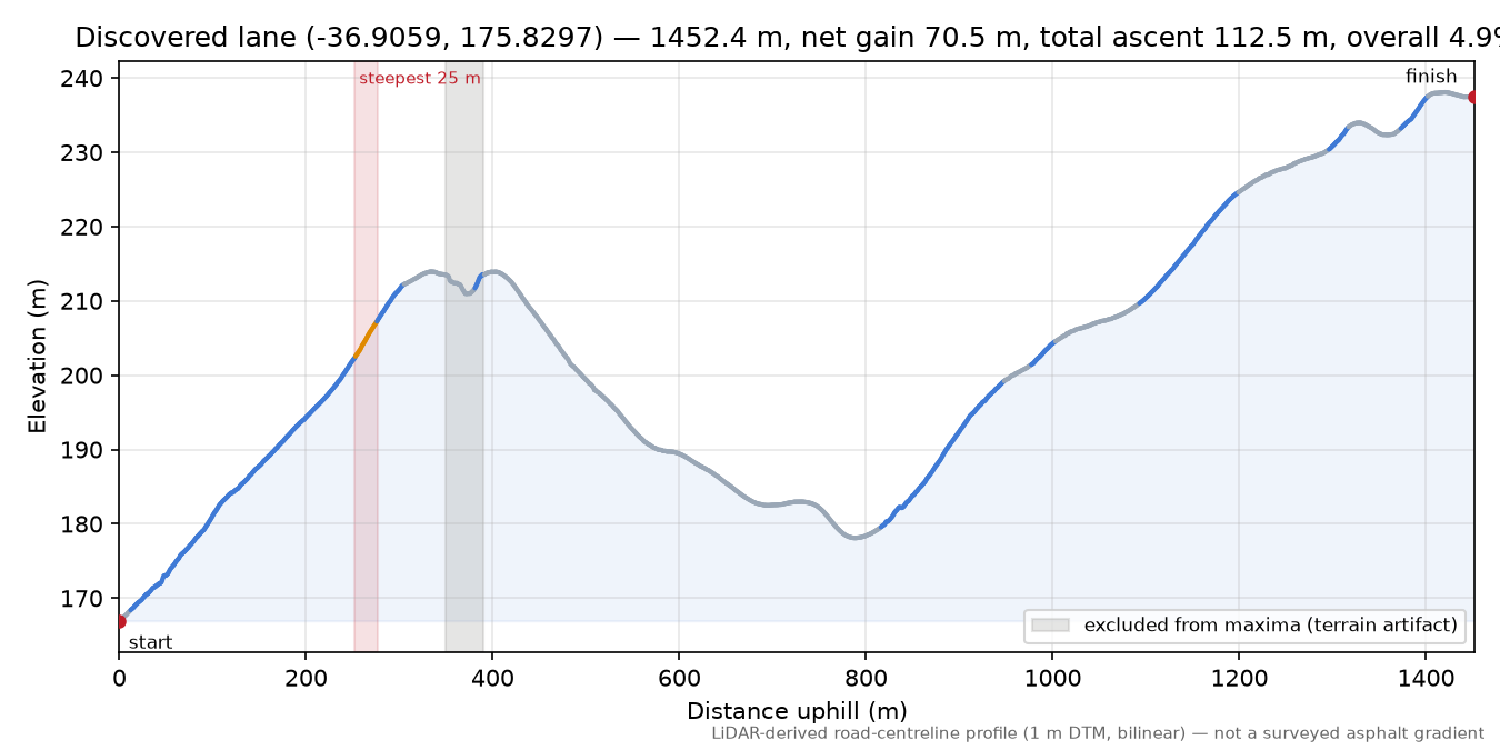 Discovered lane (-36.9059, 175.8297) elevation profile