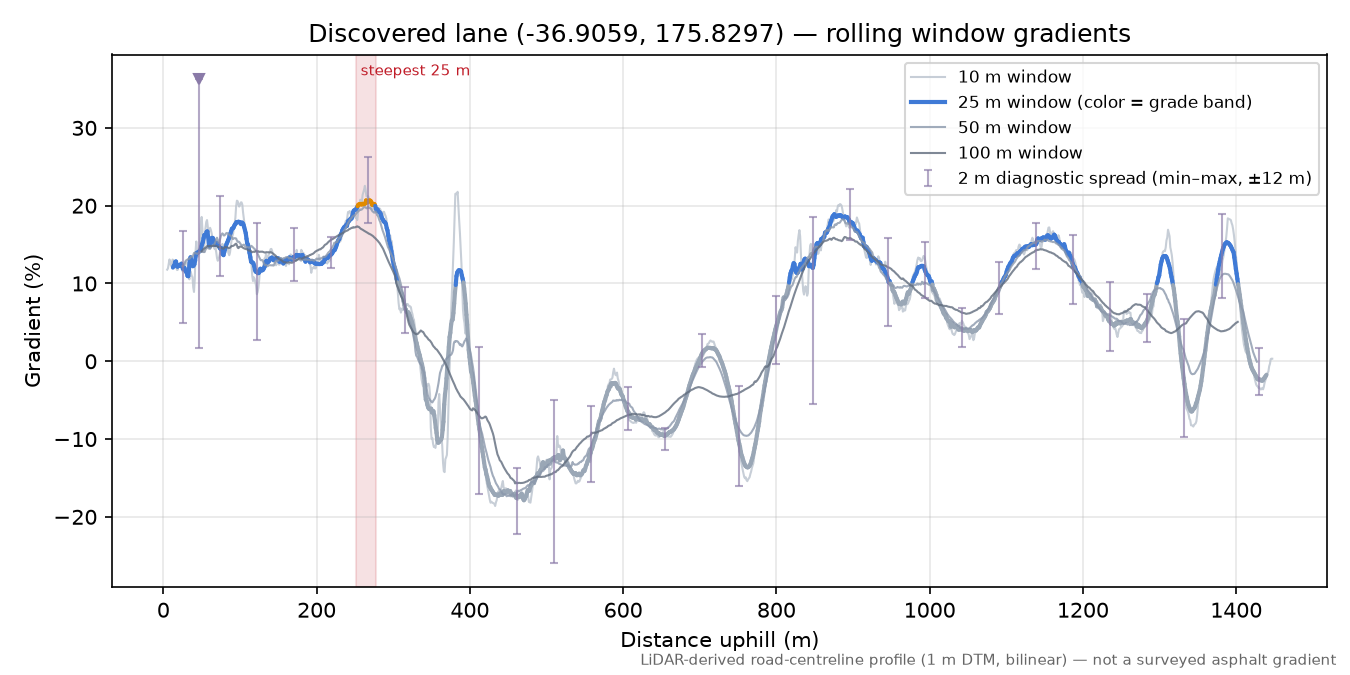 Discovered lane (-36.9059, 175.8297) rolling gradient profile