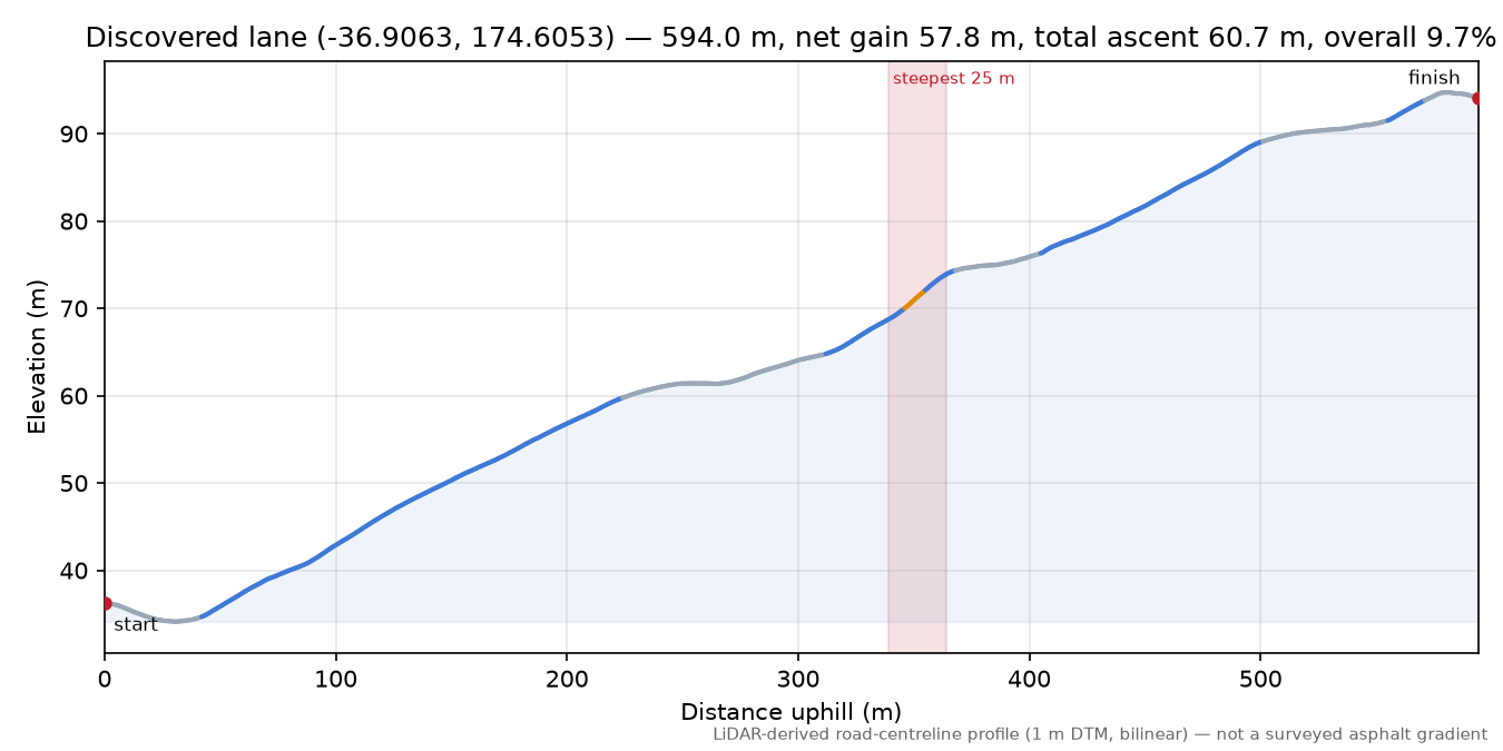 Discovered lane (-36.9063, 174.6053) elevation profile
