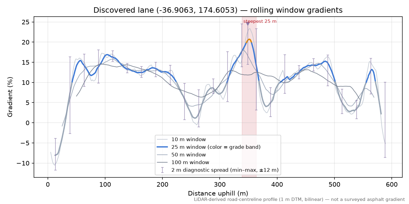 Discovered lane (-36.9063, 174.6053) rolling gradient profile