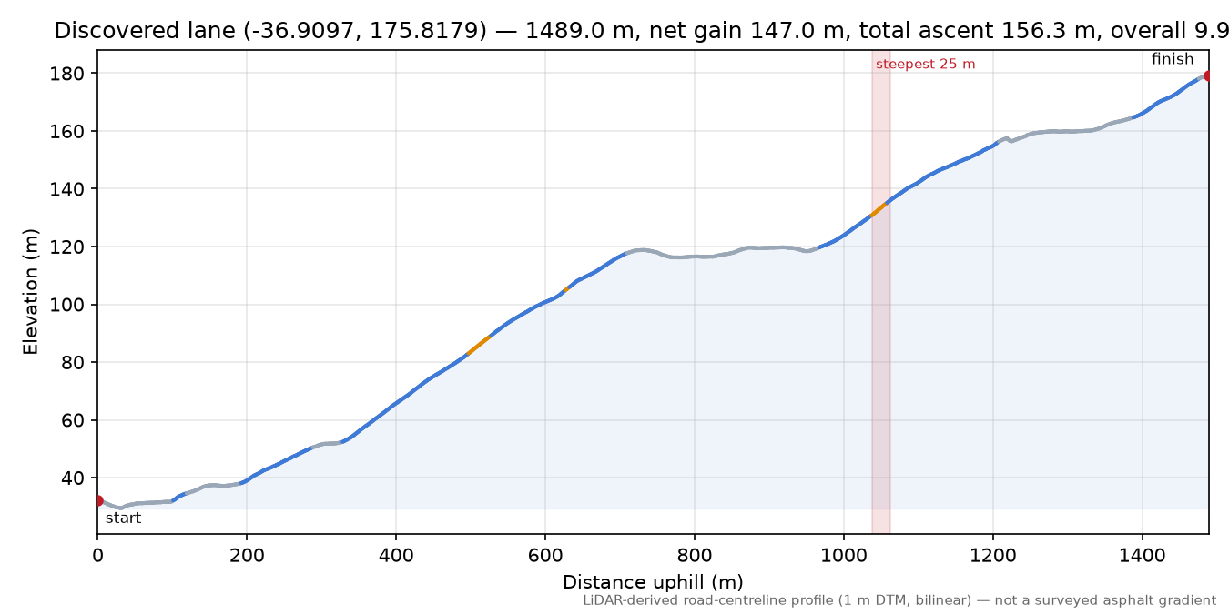 Discovered lane (-36.9097, 175.8179) elevation profile