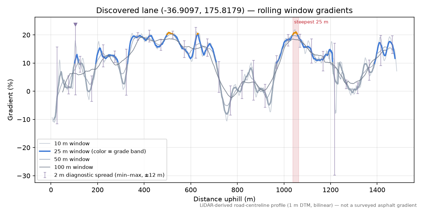Discovered lane (-36.9097, 175.8179) rolling gradient profile