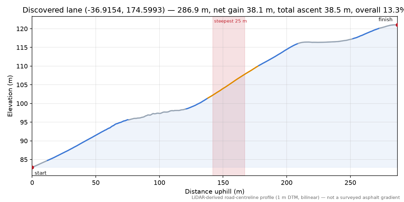 Discovered lane (-36.9154, 174.5993) elevation profile