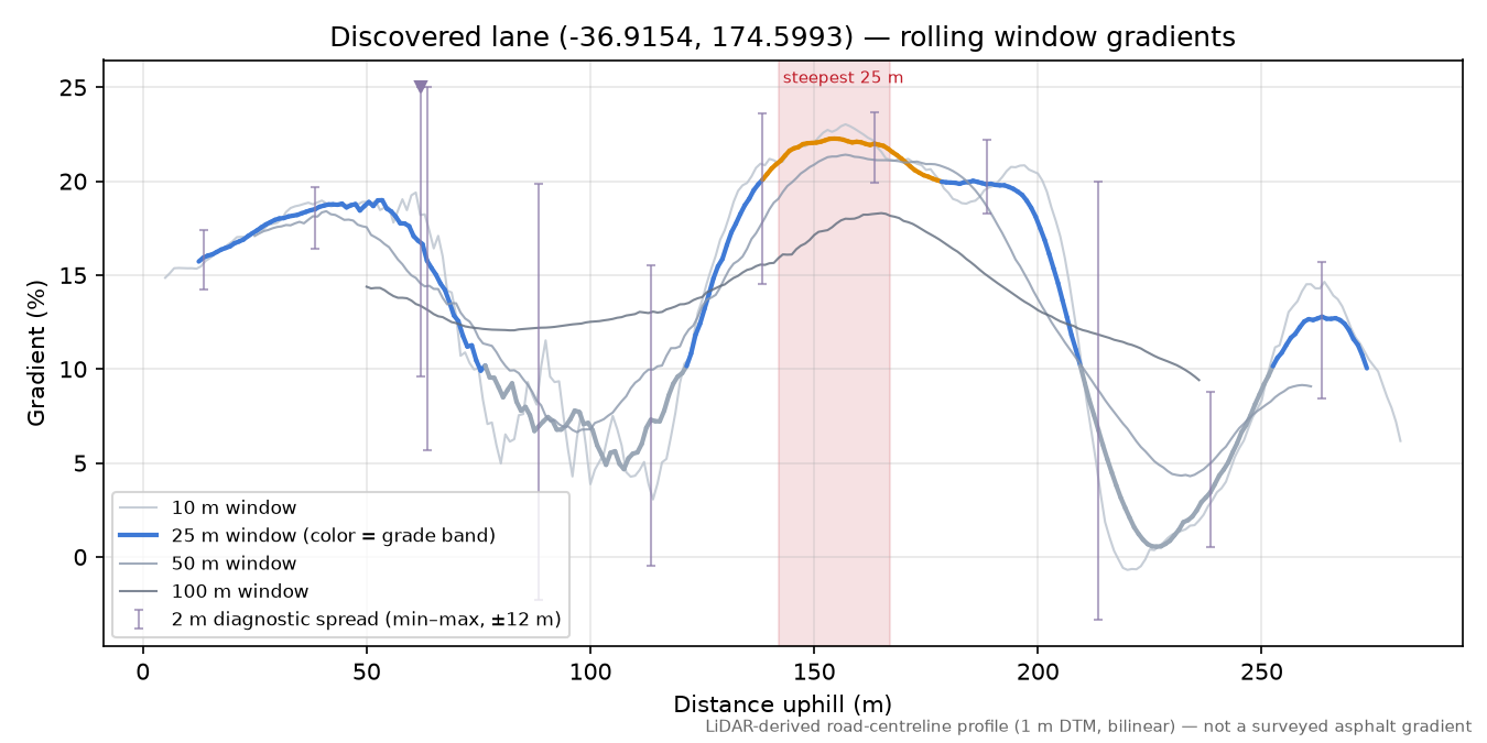 Discovered lane (-36.9154, 174.5993) rolling gradient profile
