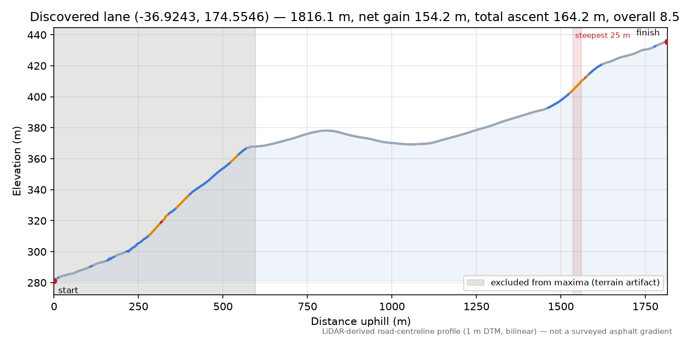 Discovered lane (-36.9243, 174.5546) elevation profile