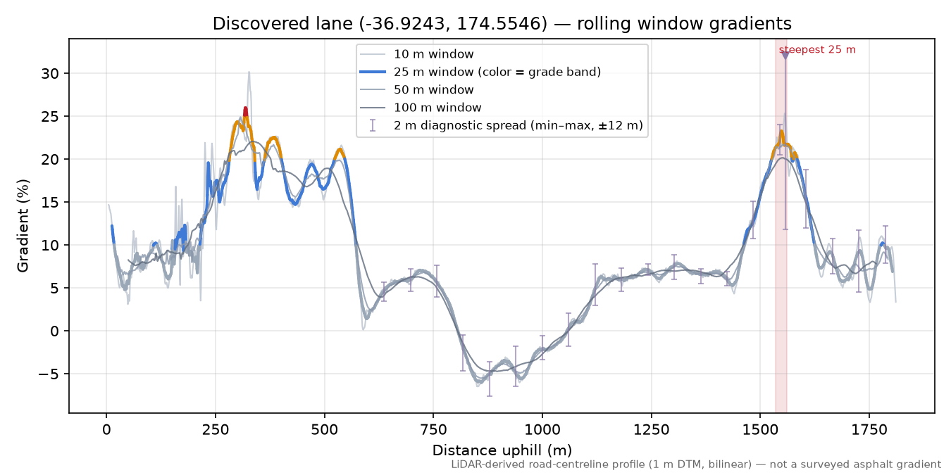 Discovered lane (-36.9243, 174.5546) rolling gradient profile