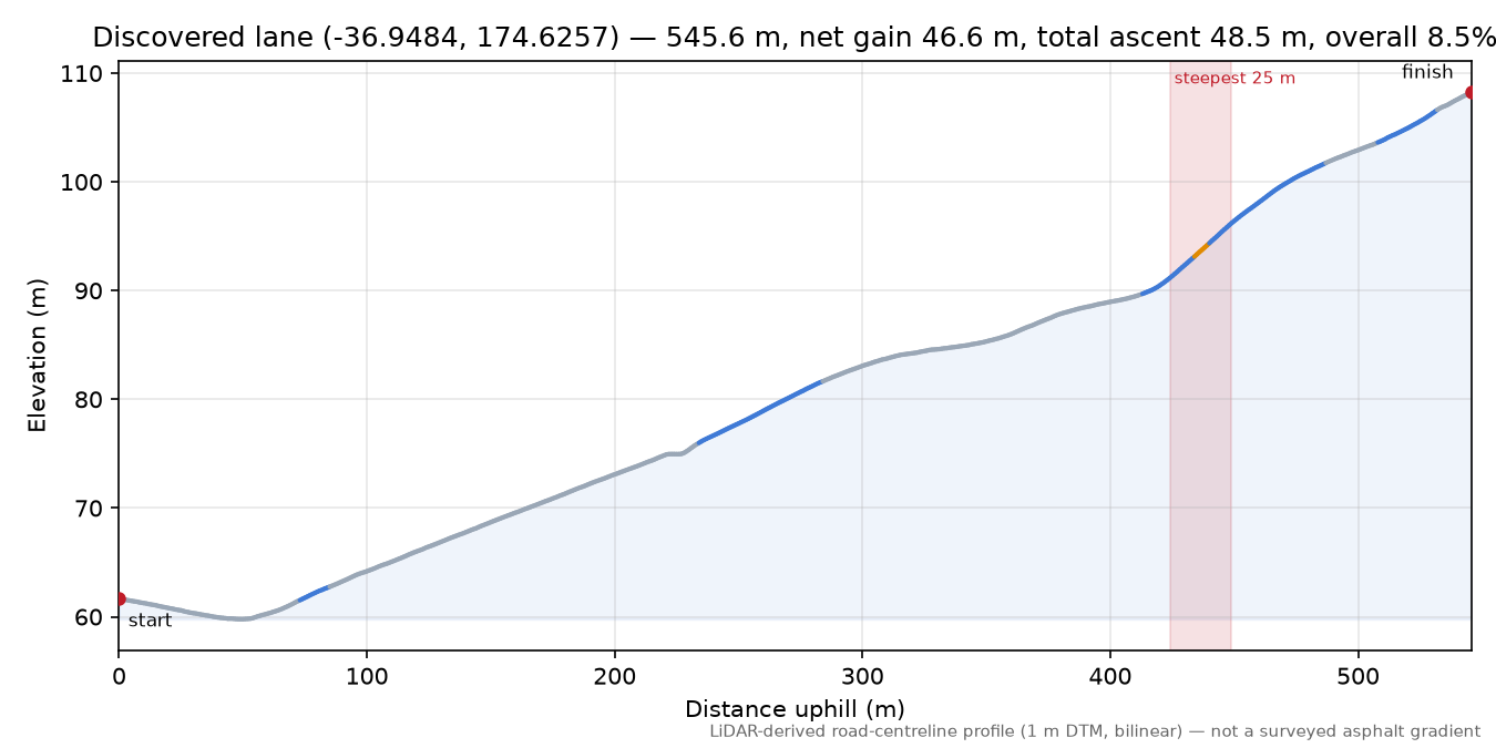 Discovered lane (-36.9484, 174.6257) elevation profile