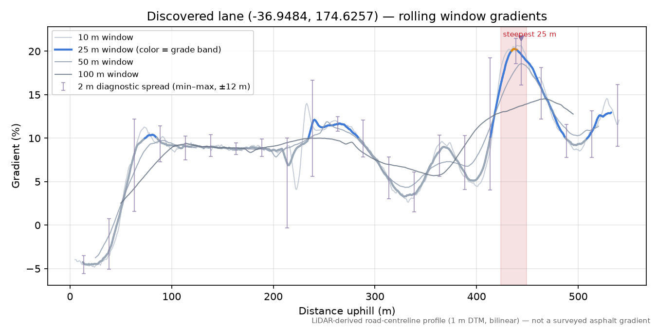 Discovered lane (-36.9484, 174.6257) rolling gradient profile