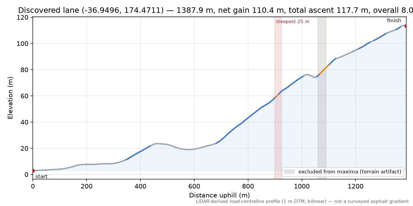 Discovered lane (-36.9496, 174.4711) elevation profile