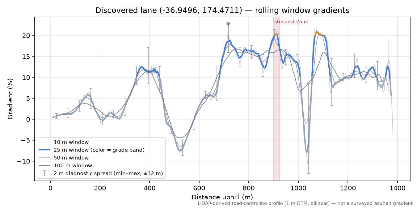 Discovered lane (-36.9496, 174.4711) rolling gradient profile