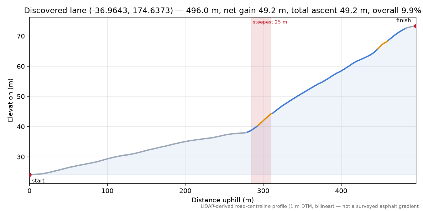 Discovered lane (-36.9643, 174.6373) elevation profile