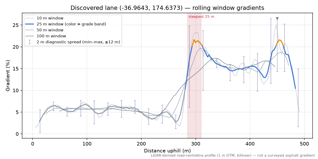 Discovered lane (-36.9643, 174.6373) rolling gradient profile
