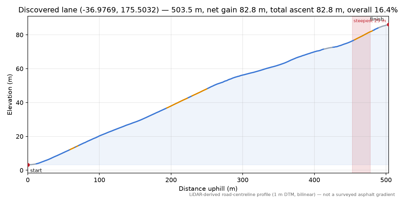 Discovered lane (-36.9769, 175.5032) elevation profile