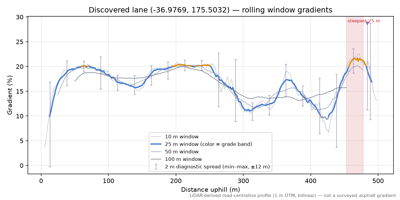 Discovered lane (-36.9769, 175.5032) rolling gradient profile