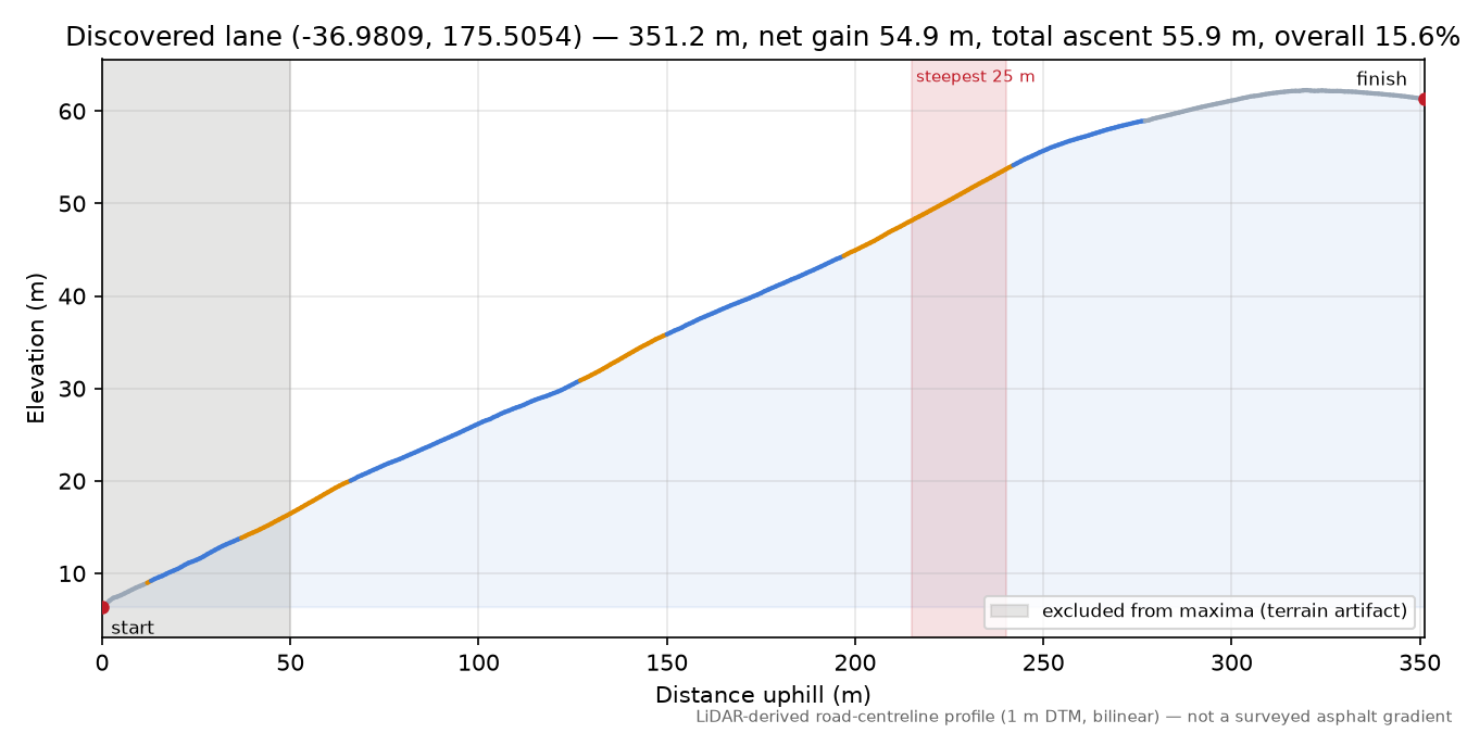 Discovered lane (-36.9809, 175.5054) elevation profile