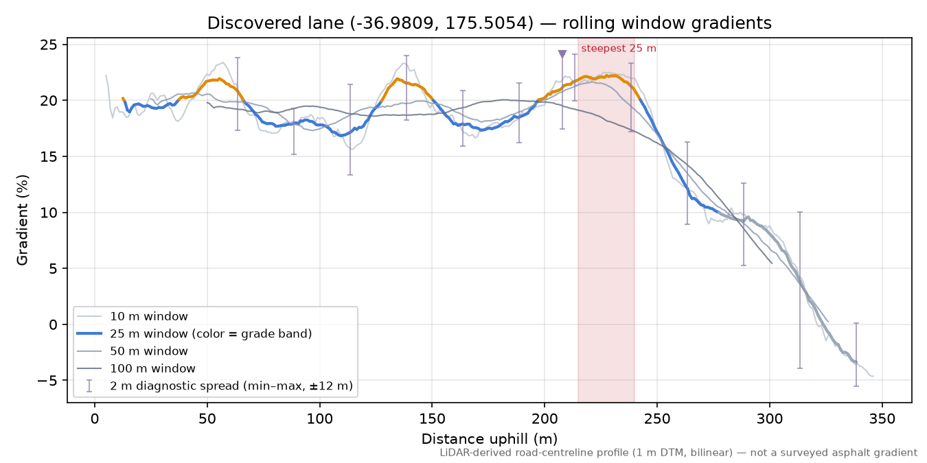 Discovered lane (-36.9809, 175.5054) rolling gradient profile