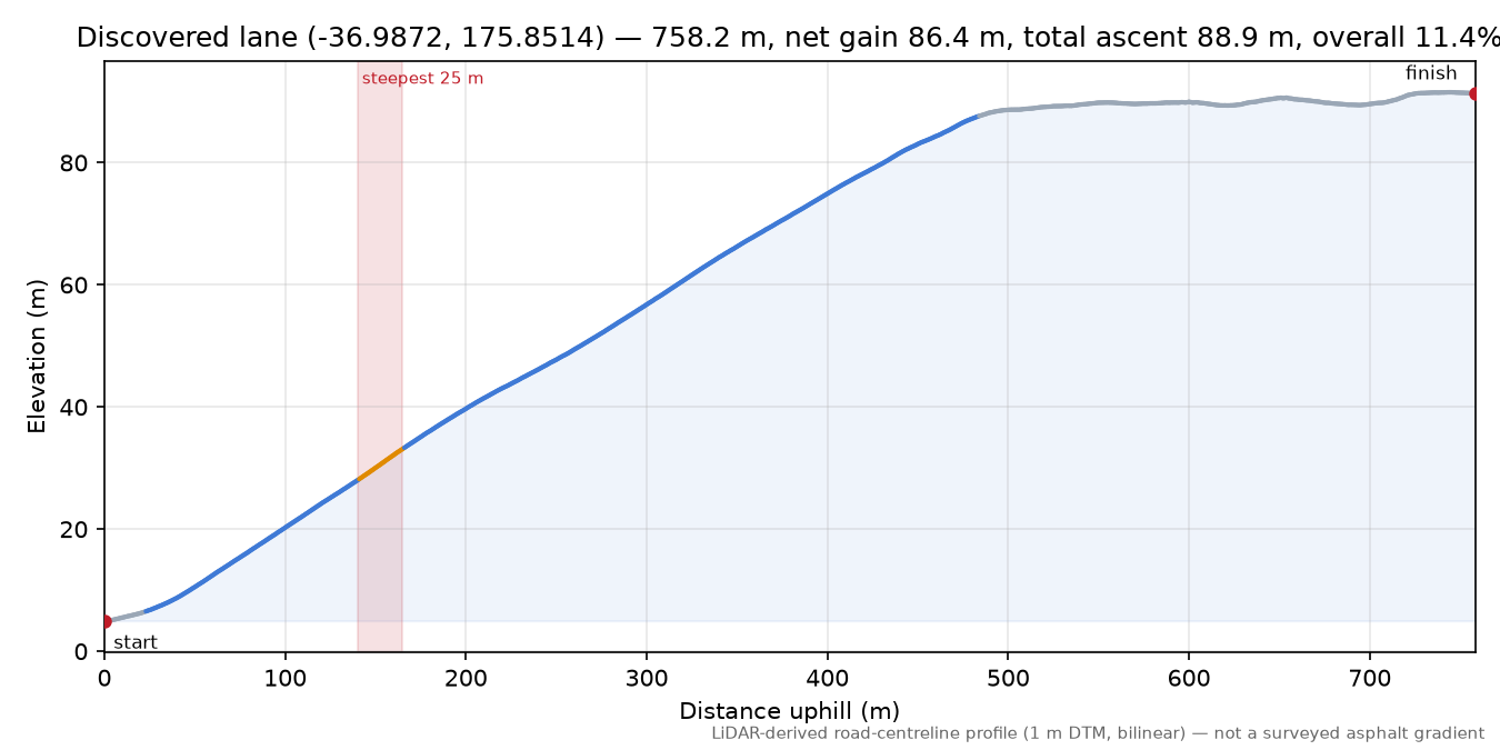 Discovered lane (-36.9872, 175.8514) elevation profile