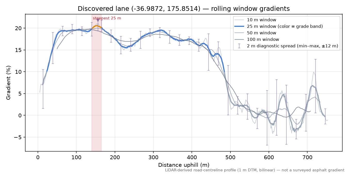 Discovered lane (-36.9872, 175.8514) rolling gradient profile