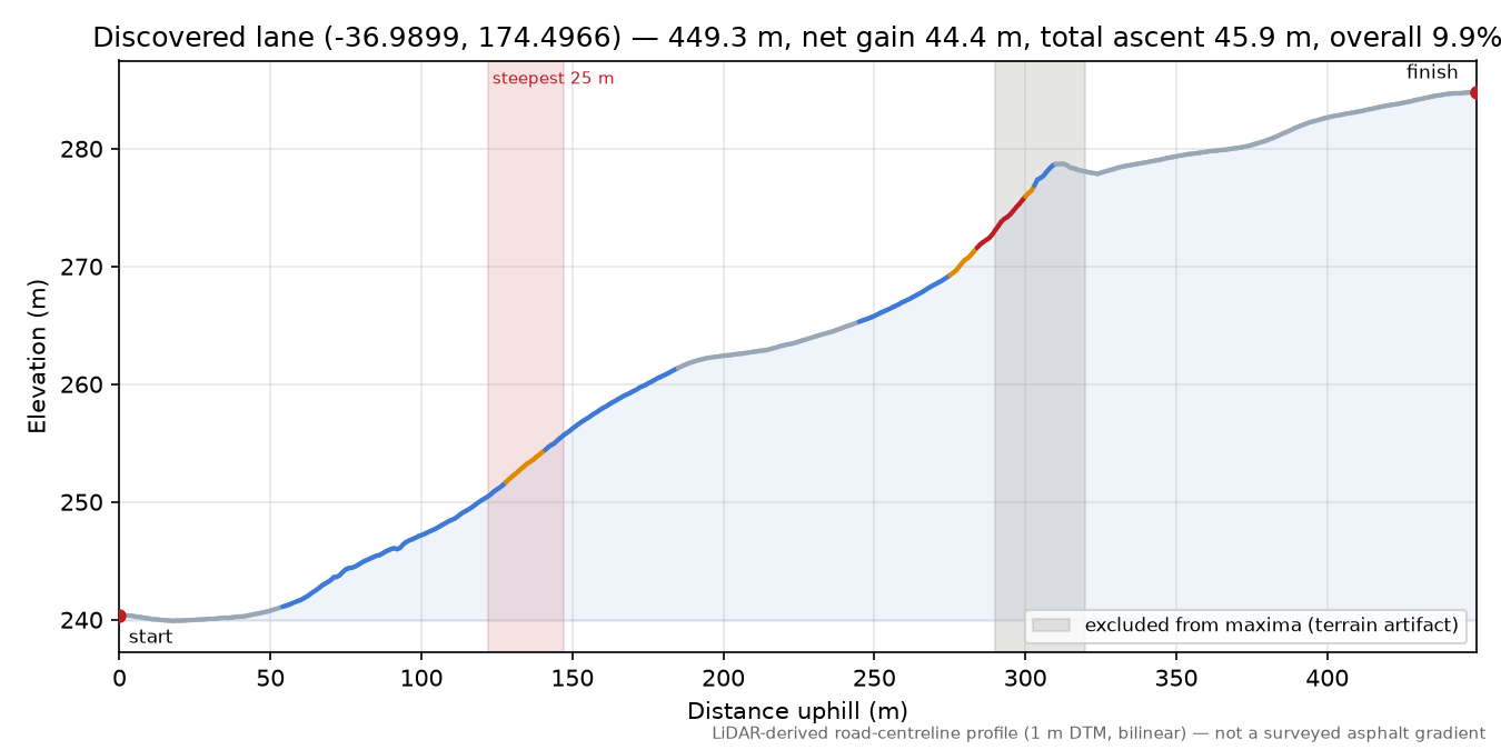 Discovered lane (-36.9899, 174.4966) elevation profile