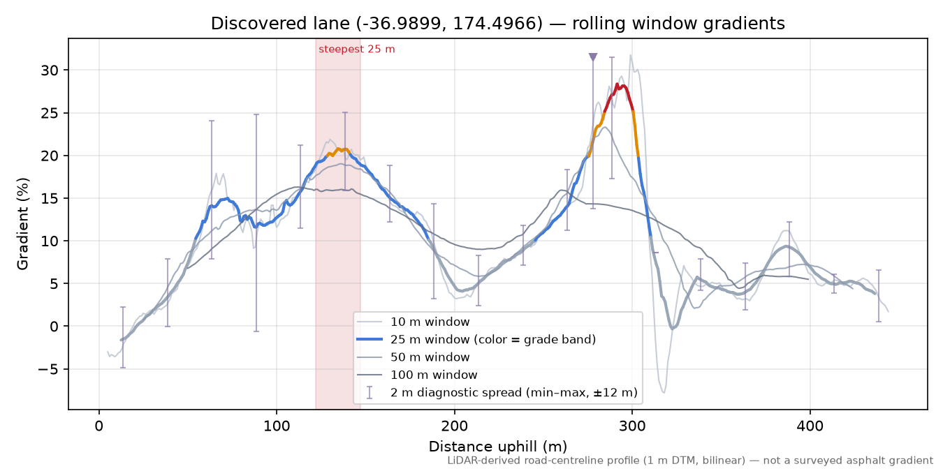 Discovered lane (-36.9899, 174.4966) rolling gradient profile