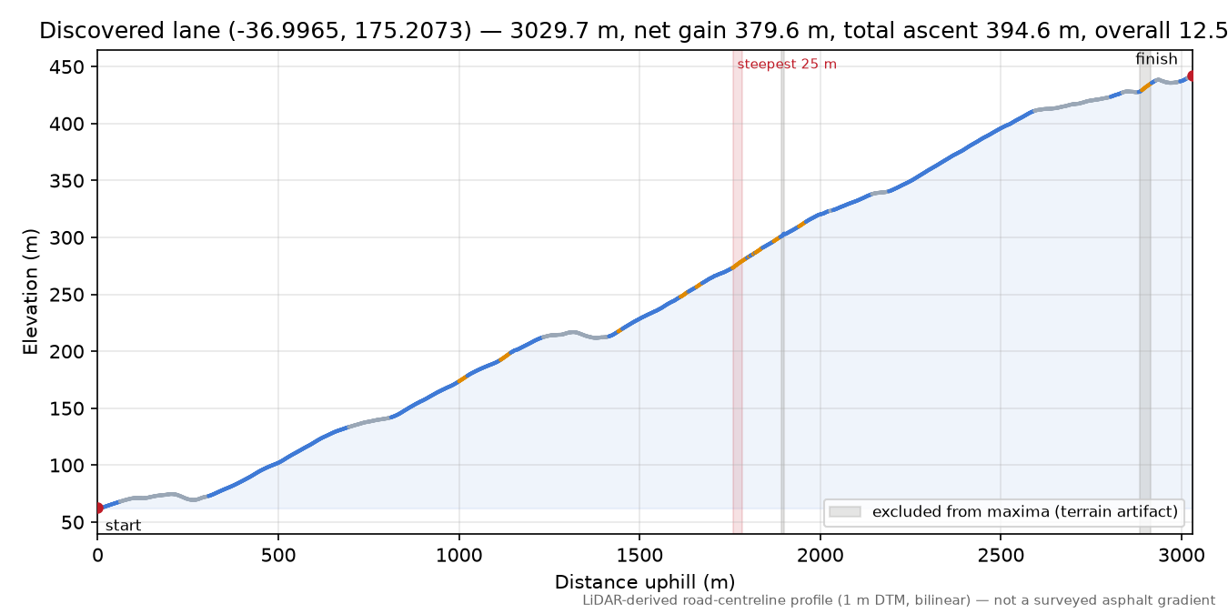Discovered lane (-36.9965, 175.2073) elevation profile