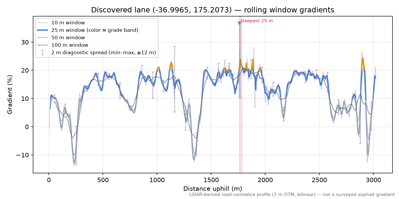 Discovered lane (-36.9965, 175.2073) rolling gradient profile
