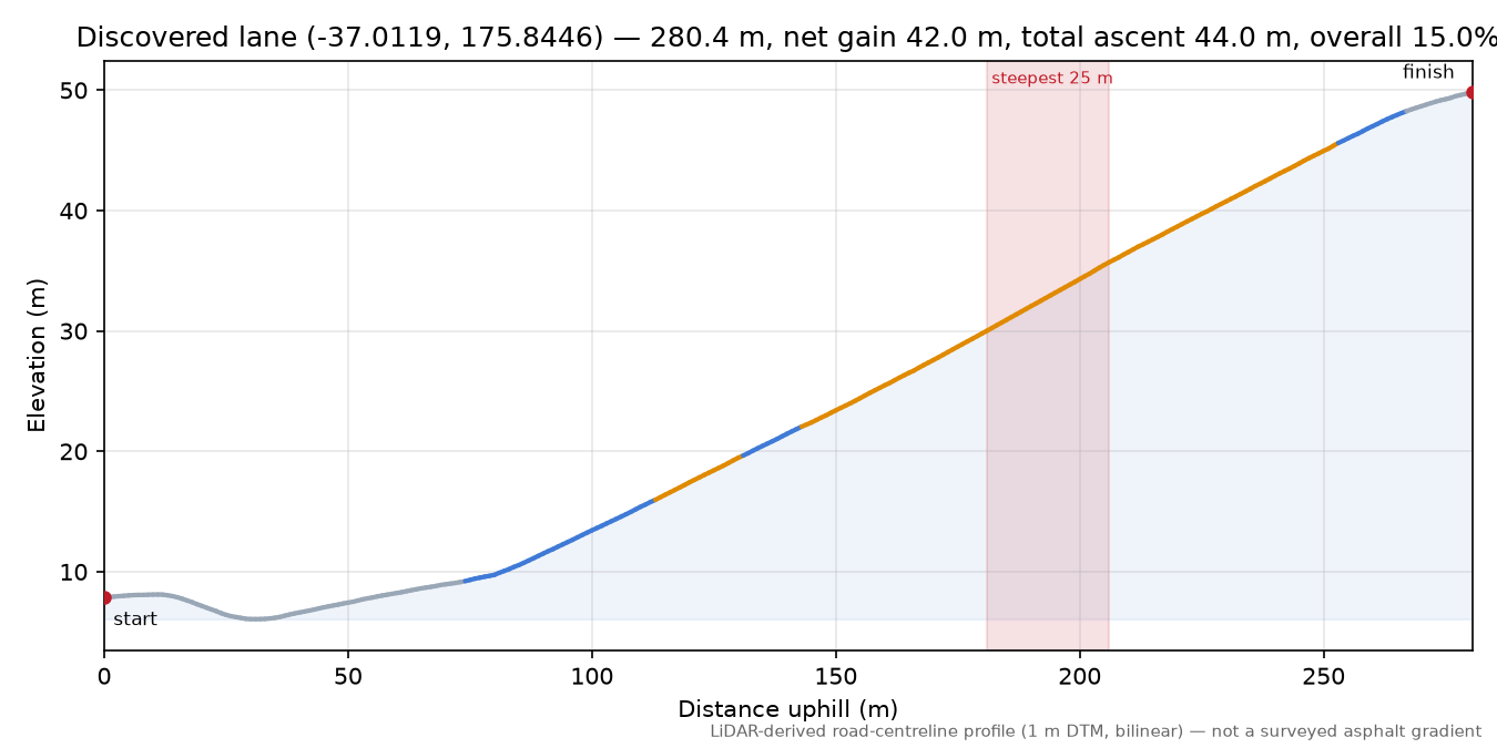 Discovered lane (-37.0119, 175.8446) elevation profile
