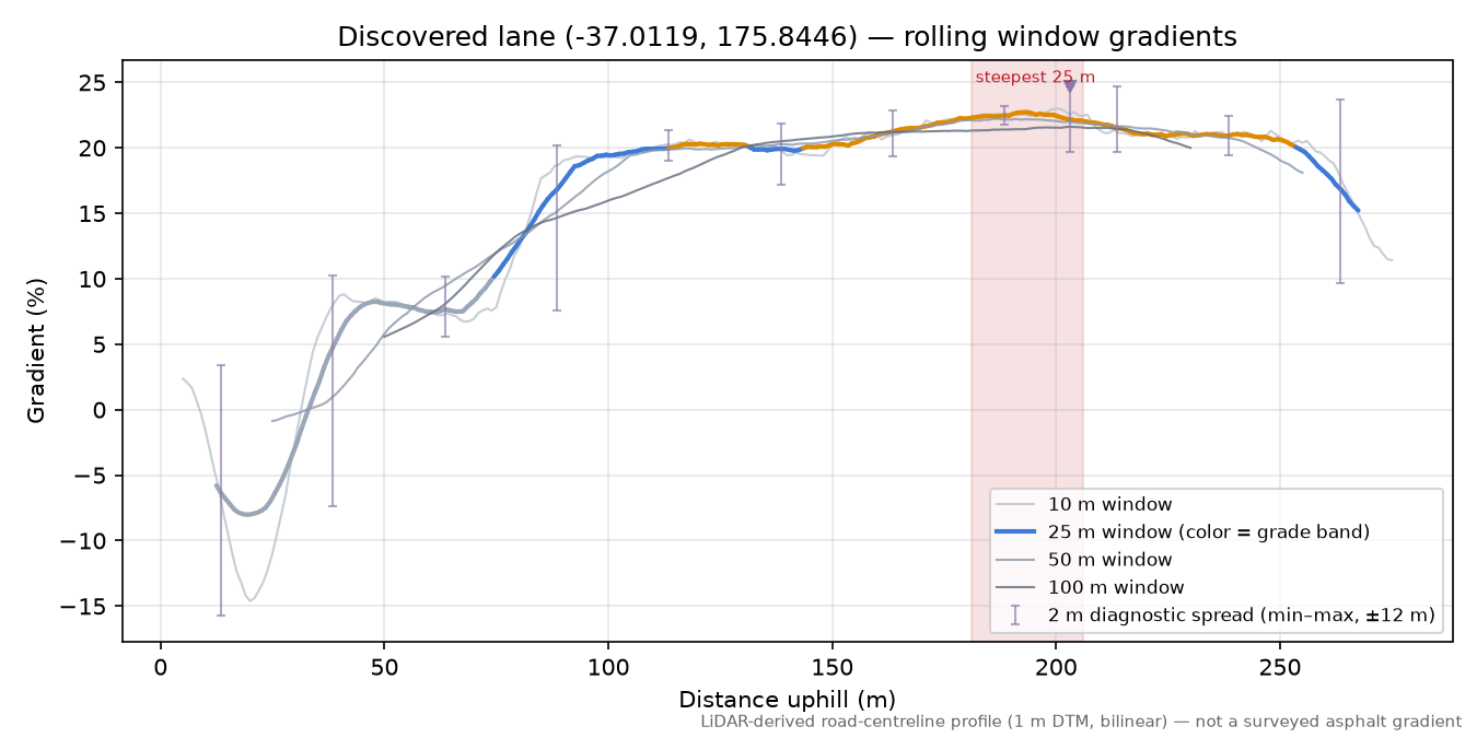 Discovered lane (-37.0119, 175.8446) rolling gradient profile