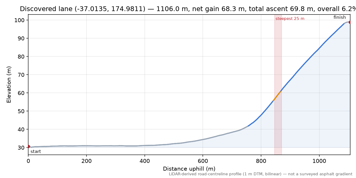 Discovered lane (-37.0135, 174.9811) elevation profile