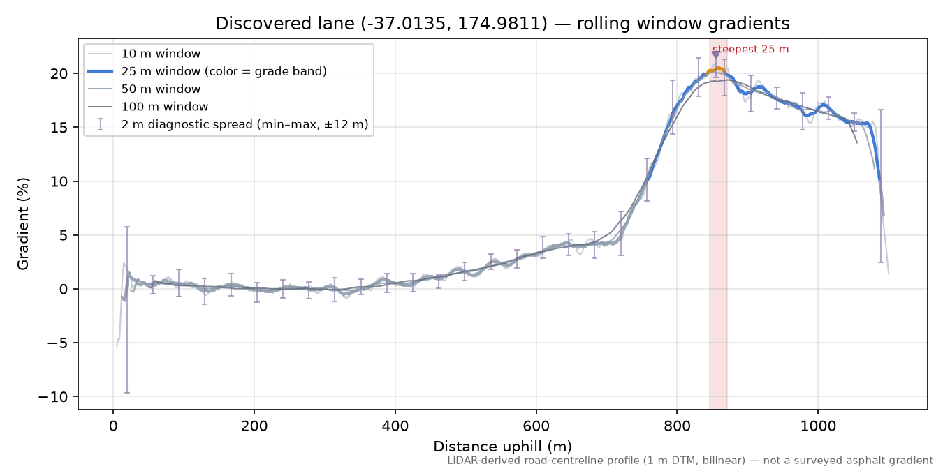 Discovered lane (-37.0135, 174.9811) rolling gradient profile