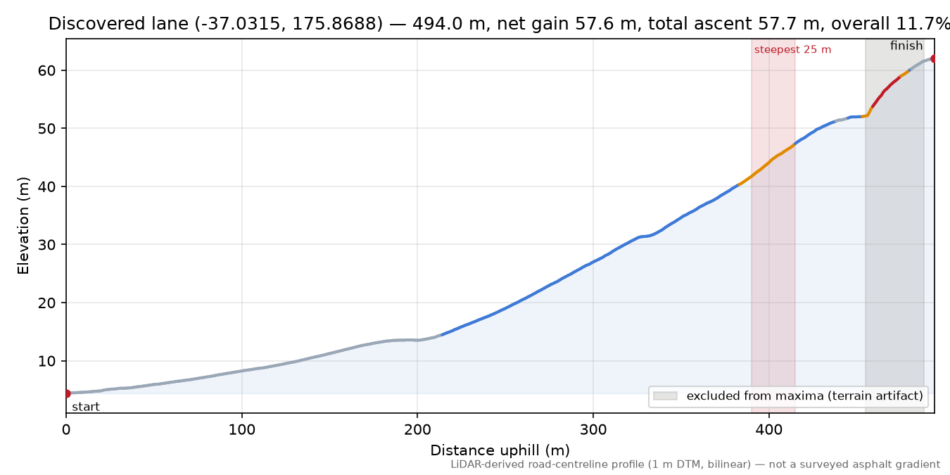 Discovered lane (-37.0315, 175.8688) elevation profile