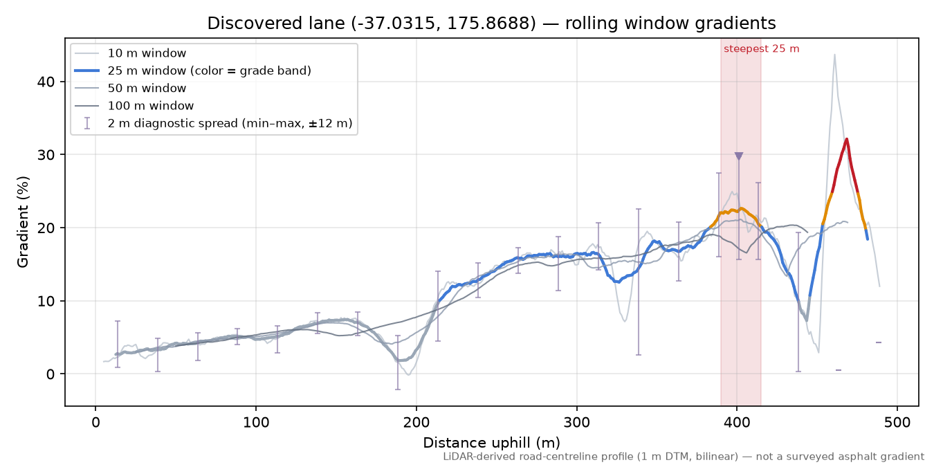 Discovered lane (-37.0315, 175.8688) rolling gradient profile