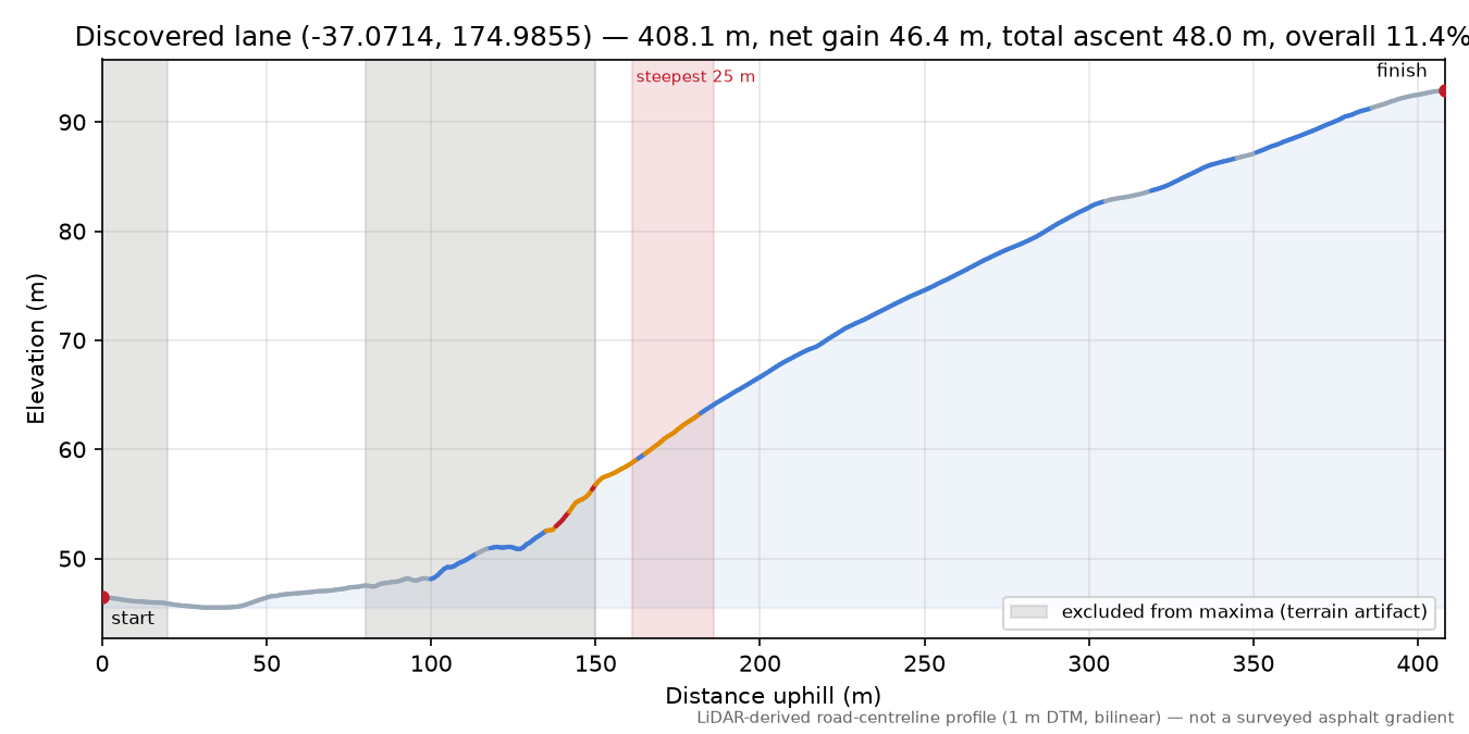 Discovered lane (-37.0714, 174.9855) elevation profile
