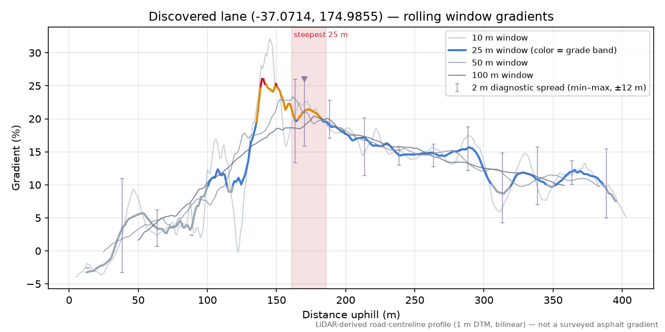 Discovered lane (-37.0714, 174.9855) rolling gradient profile