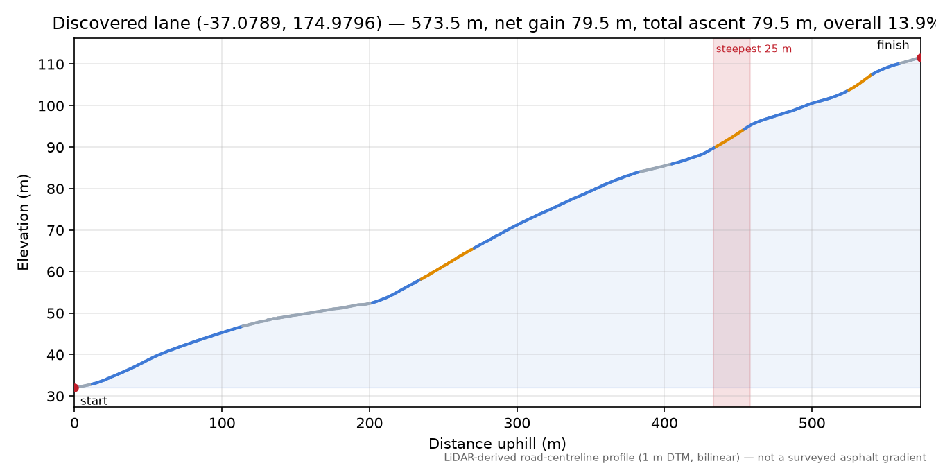 Discovered lane (-37.0789, 174.9796) elevation profile
