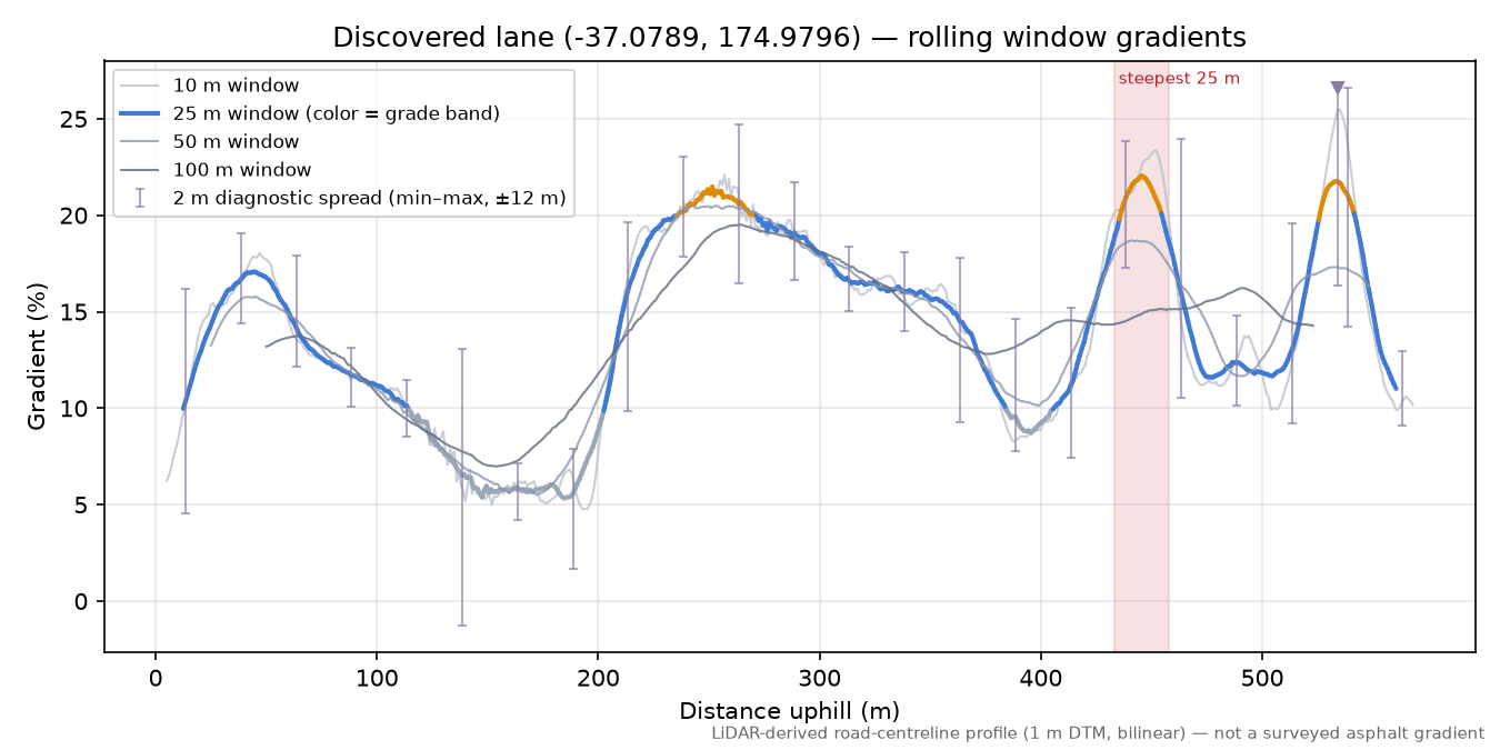 Discovered lane (-37.0789, 174.9796) rolling gradient profile