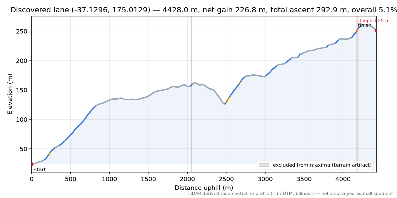 Discovered lane (-37.1296, 175.0129) elevation profile