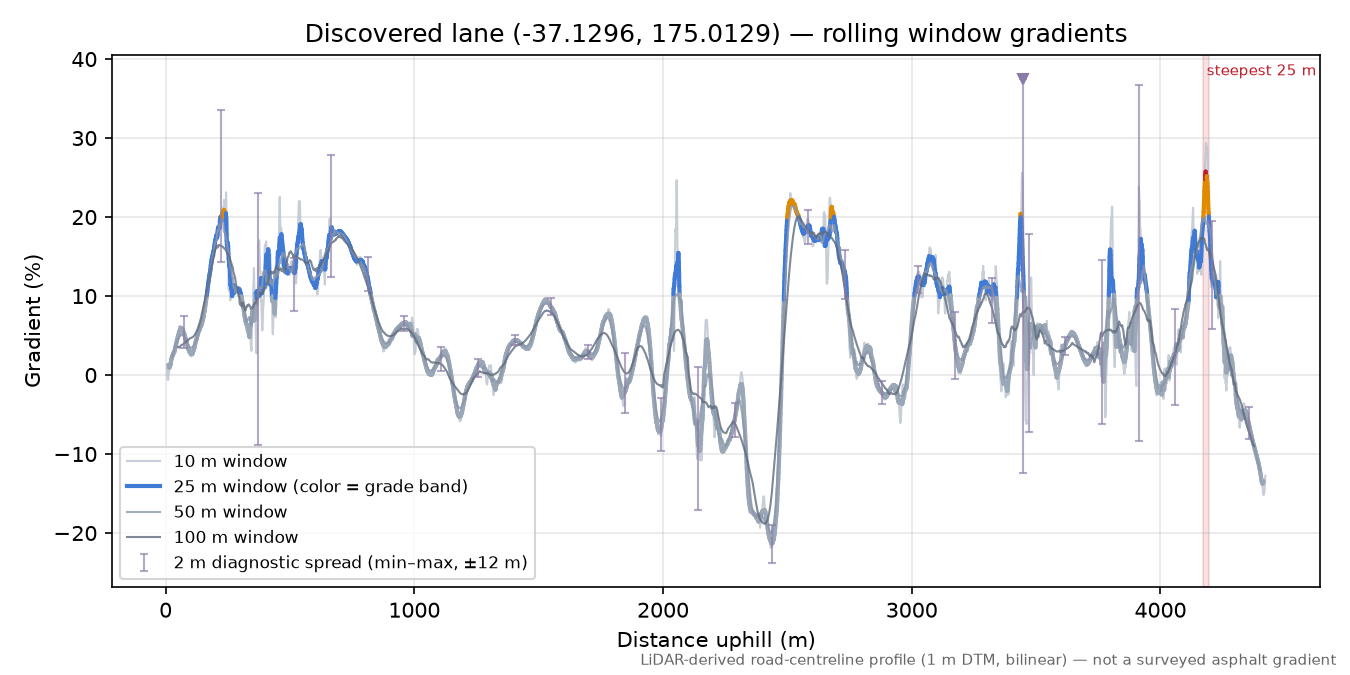 Discovered lane (-37.1296, 175.0129) rolling gradient profile