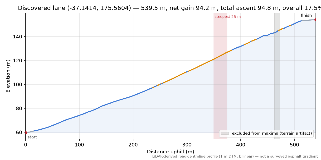 Discovered lane (-37.1414, 175.5604) elevation profile