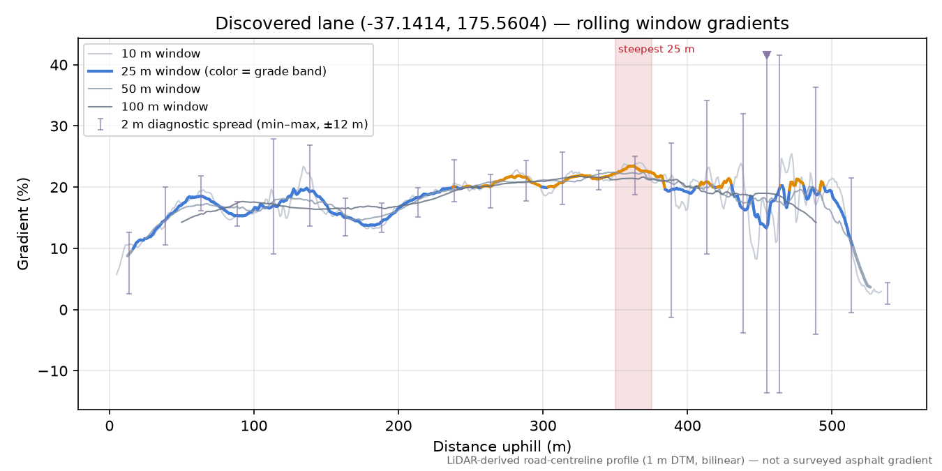 Discovered lane (-37.1414, 175.5604) rolling gradient profile