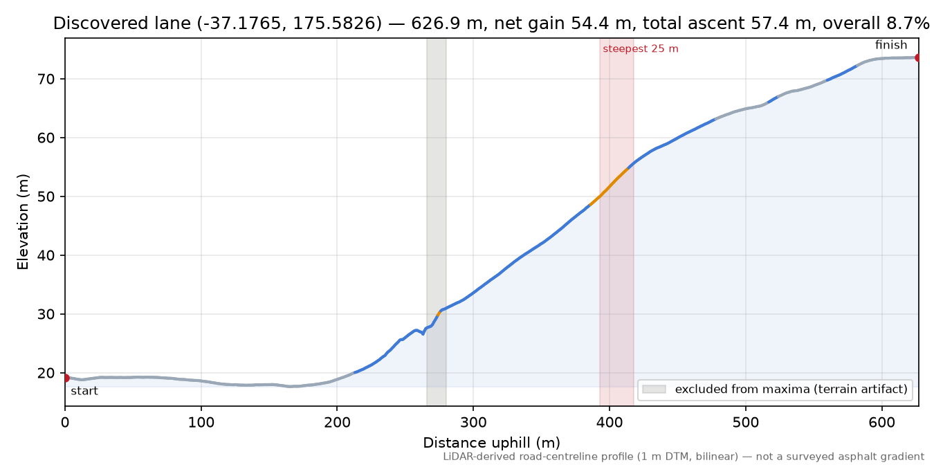 Discovered lane (-37.1765, 175.5826) elevation profile